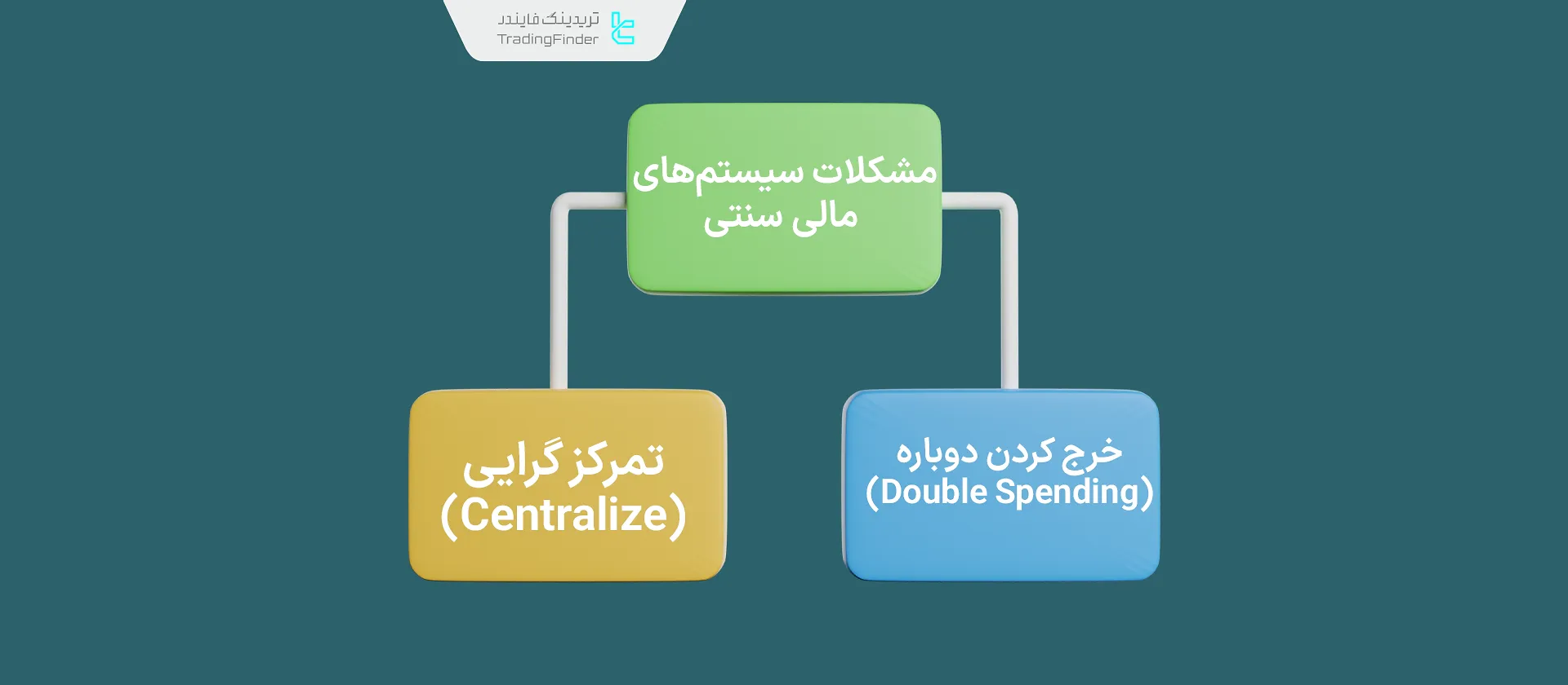 در سیستمهای مالی سنتی، بیت کوین راه حل چه مشکلاتی را ارائه داد