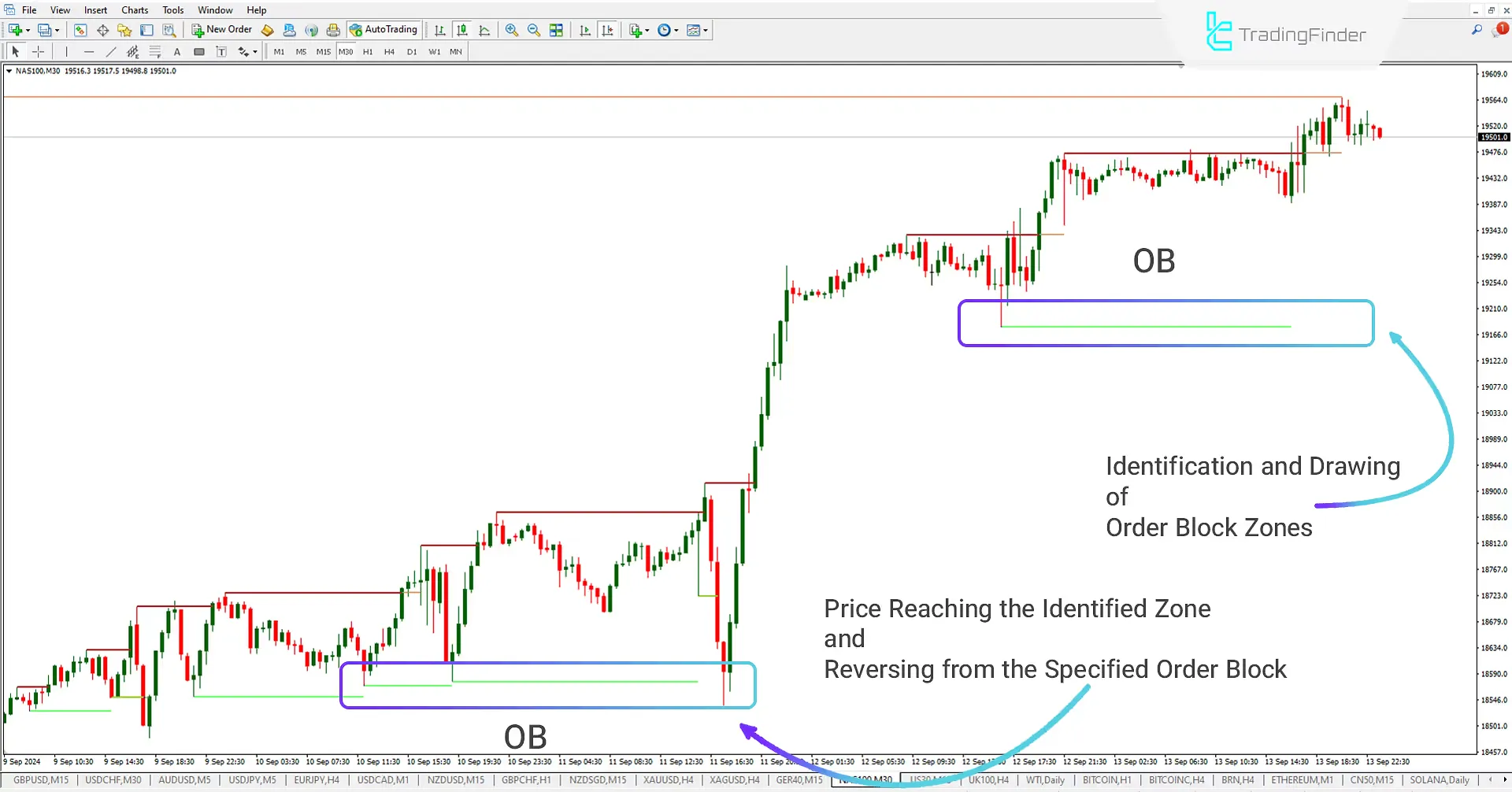 Order Block Indicator for ICT and Smart Money for Meta Trader 4 Download - Free - [Trading Finder] 3