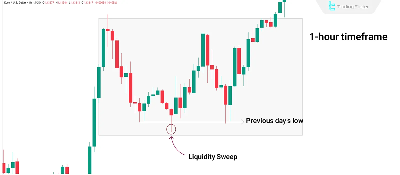 Higher Timeframe in Fractal and Inversion in ICT