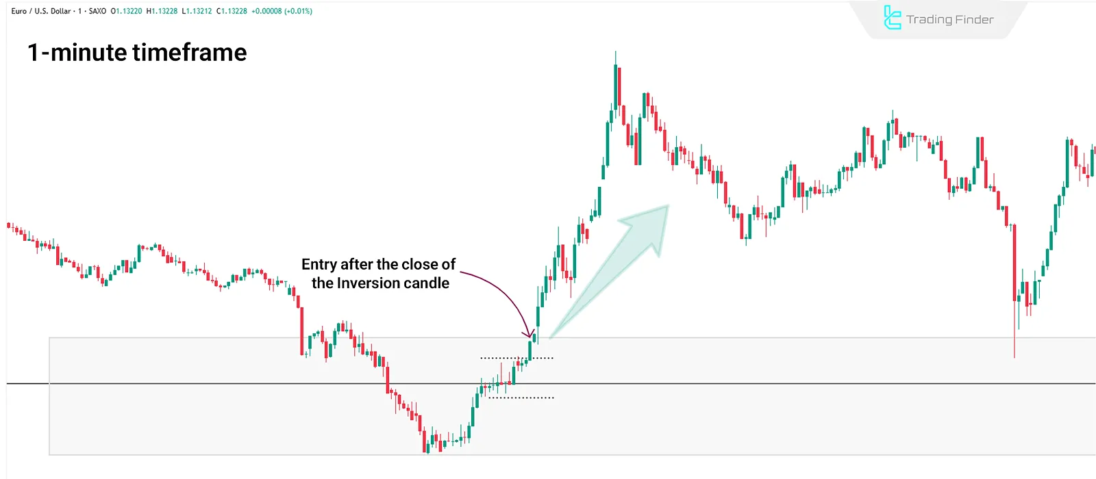 1-Minute Timeframe in Fractal and Inversion in ICT