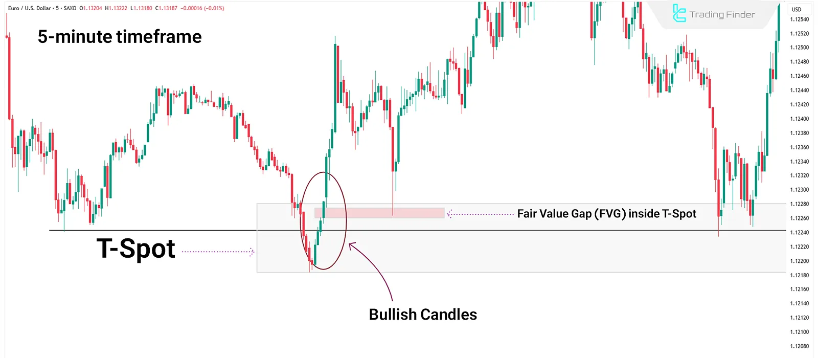 Mid Timeframe in Fractal and Inversion in ICT
