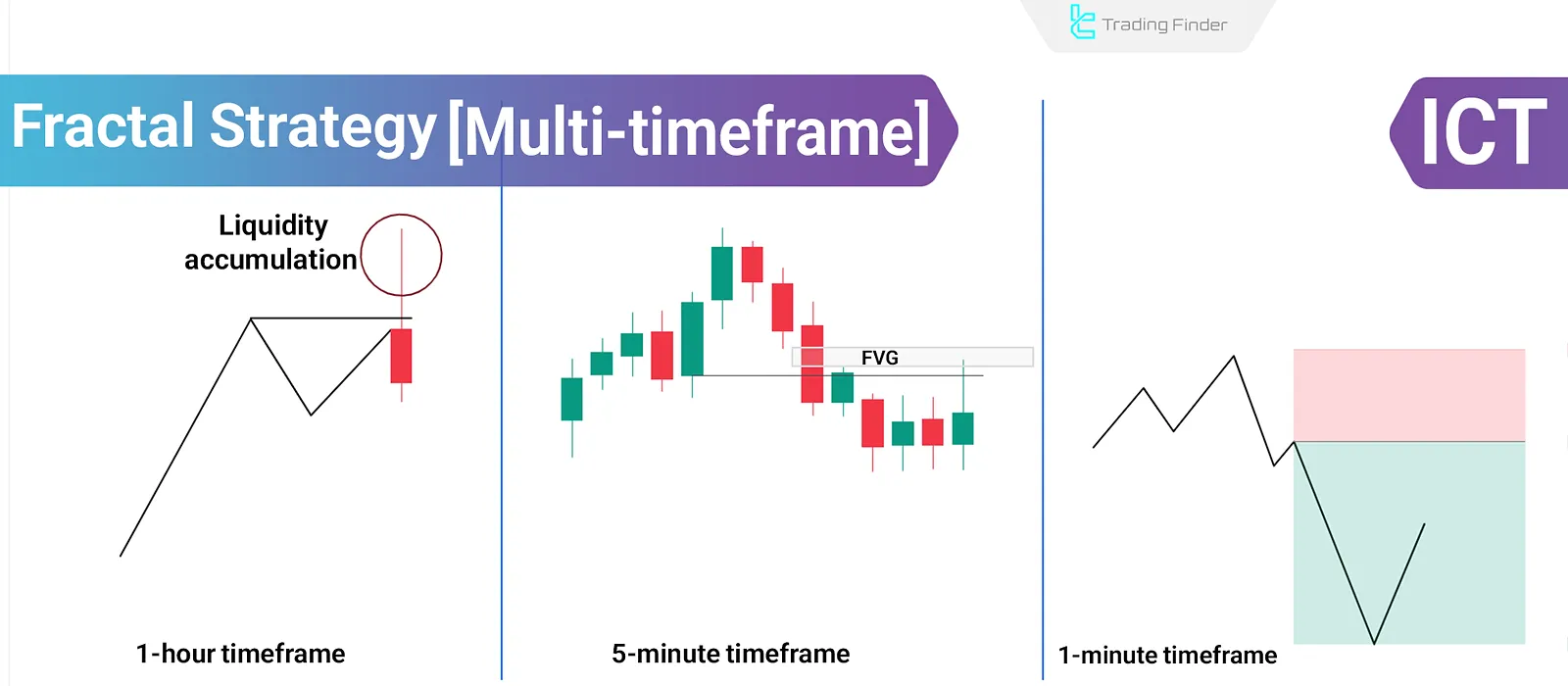 Fractal & Inversion Strategy in ICT: 1-Hour, 5-Minute, and 1-Minute [Free Guide]