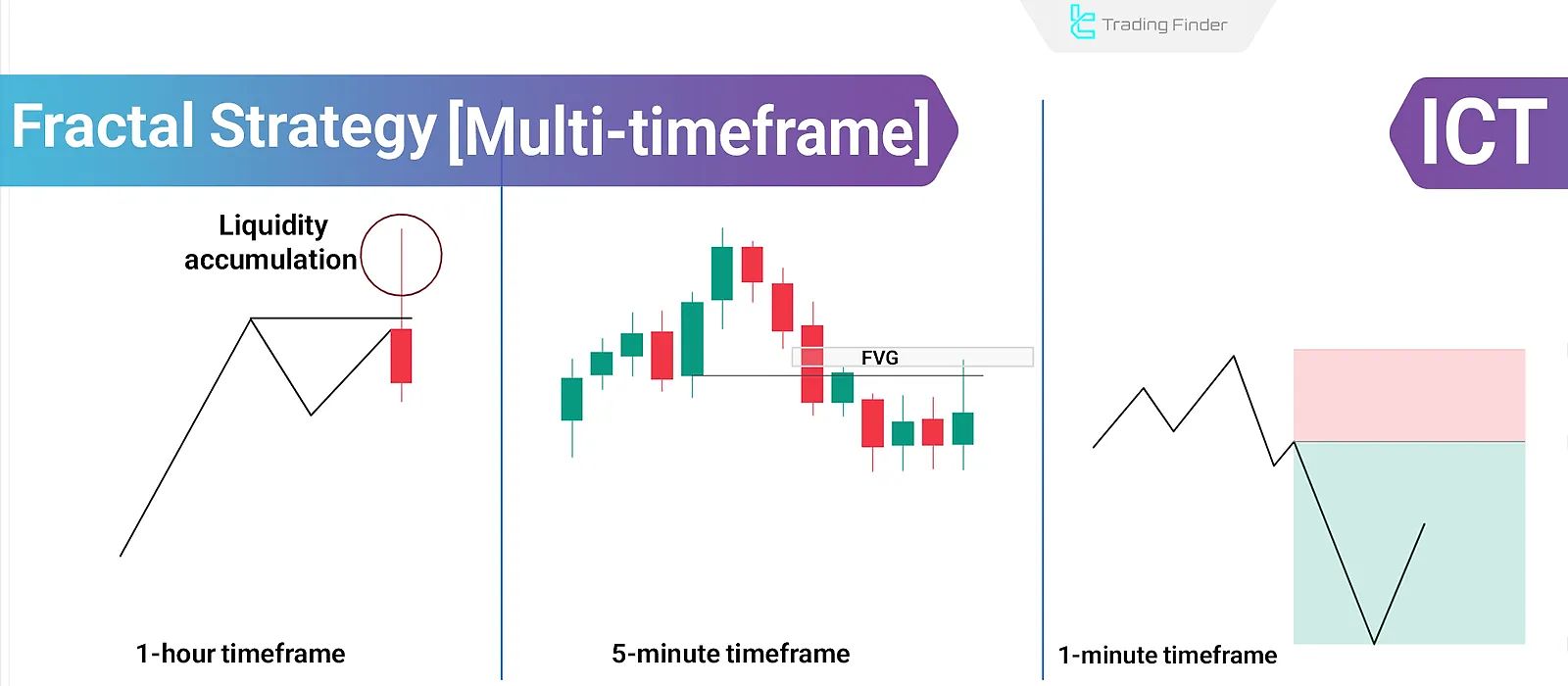 Fractal and Inversion Strategy in ICT; Structural Reversal