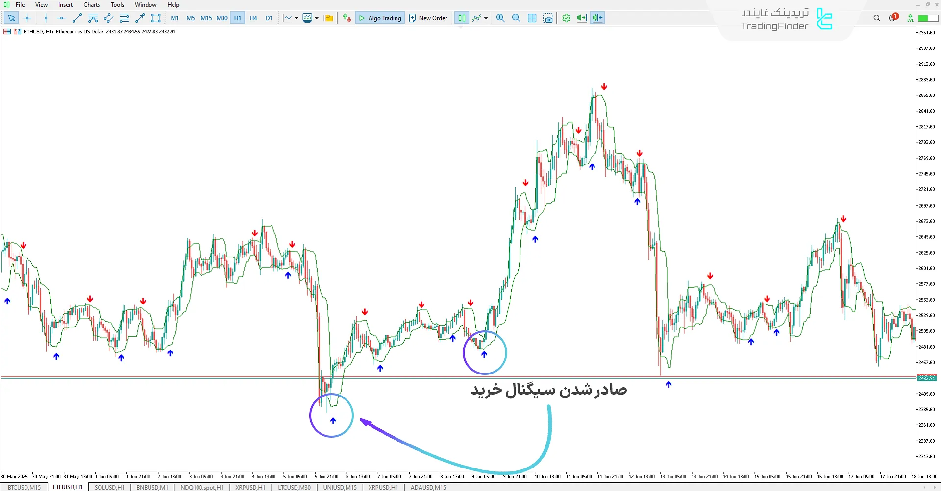دانلود اندیکاتور سیگنال و منحنیهای لوکاس (Lukas Arrows And Curves) در متاتریدر 5 1