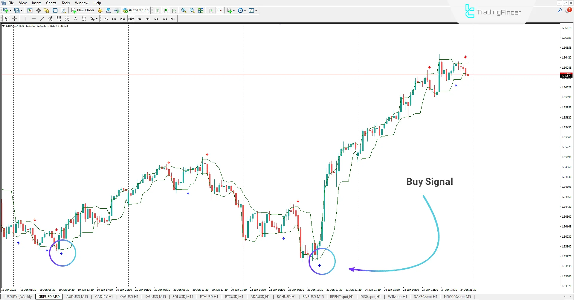 Lukas Arrows and Curves Indicator for MetaTrader 4 Download 1