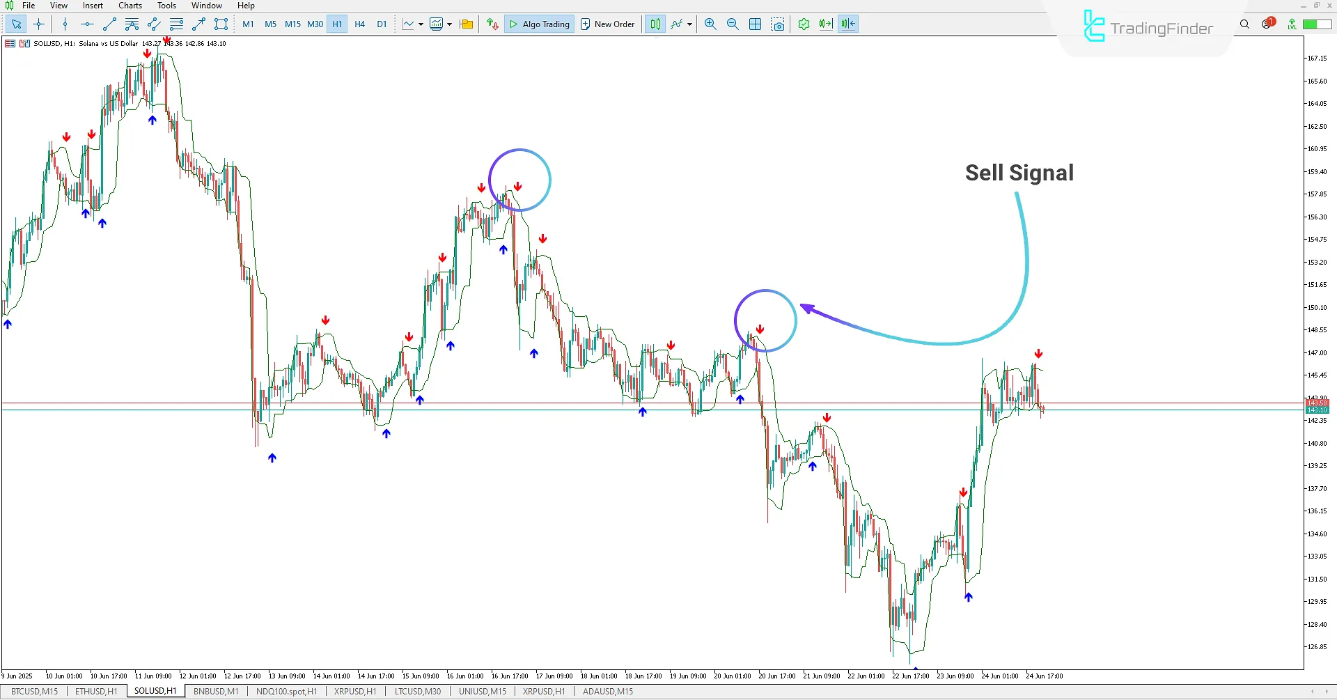 Lukas Arrows and Curves Signal Indicator in MetaTrader 5 Download 2