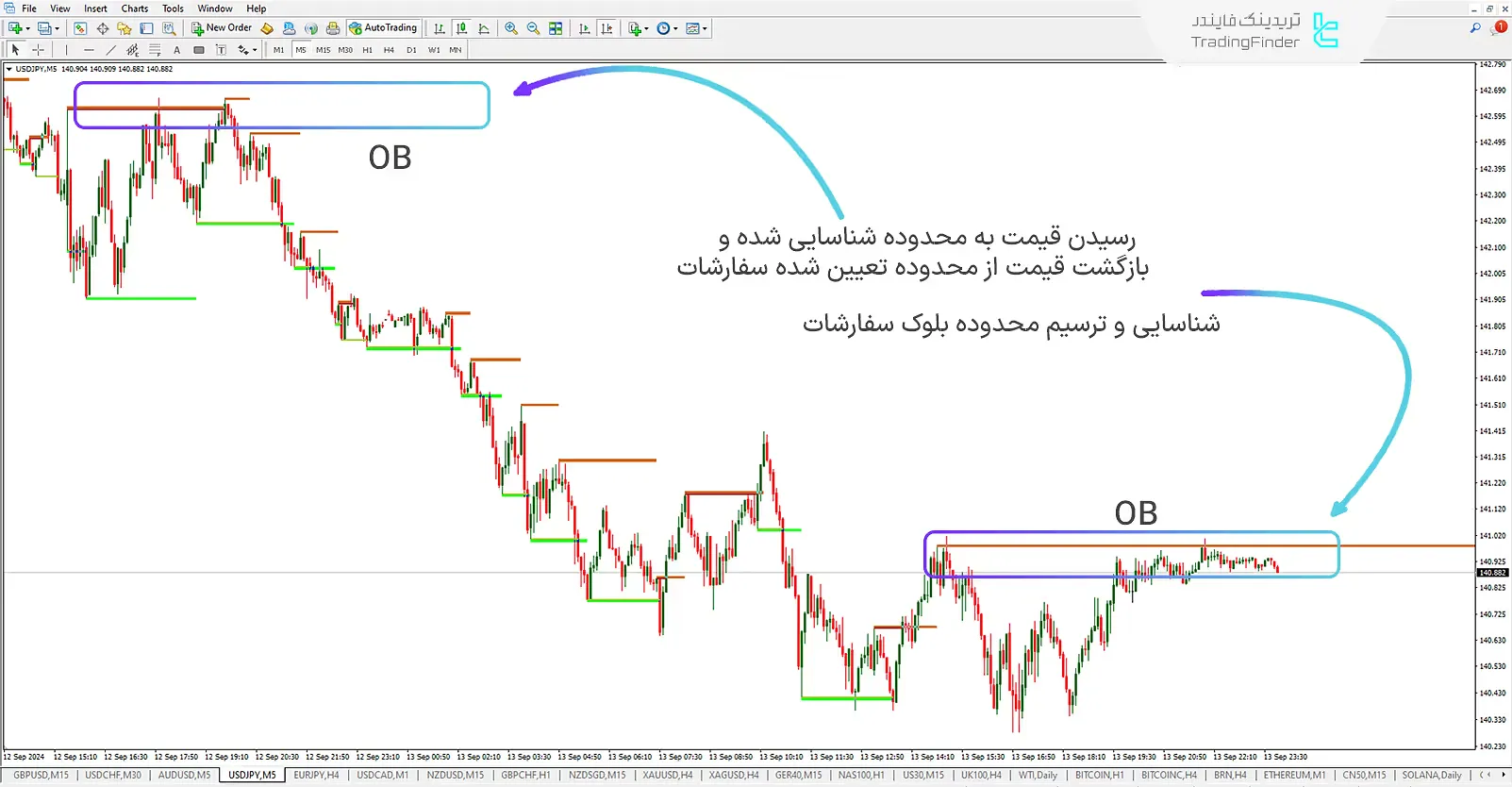 دانلود اندیکاتور بلوک سفارشات (Order Block) ویژه ICT و پول هوشمند برای متاتریدر 4 - رایگان - [تریدینگ فایندر] 2