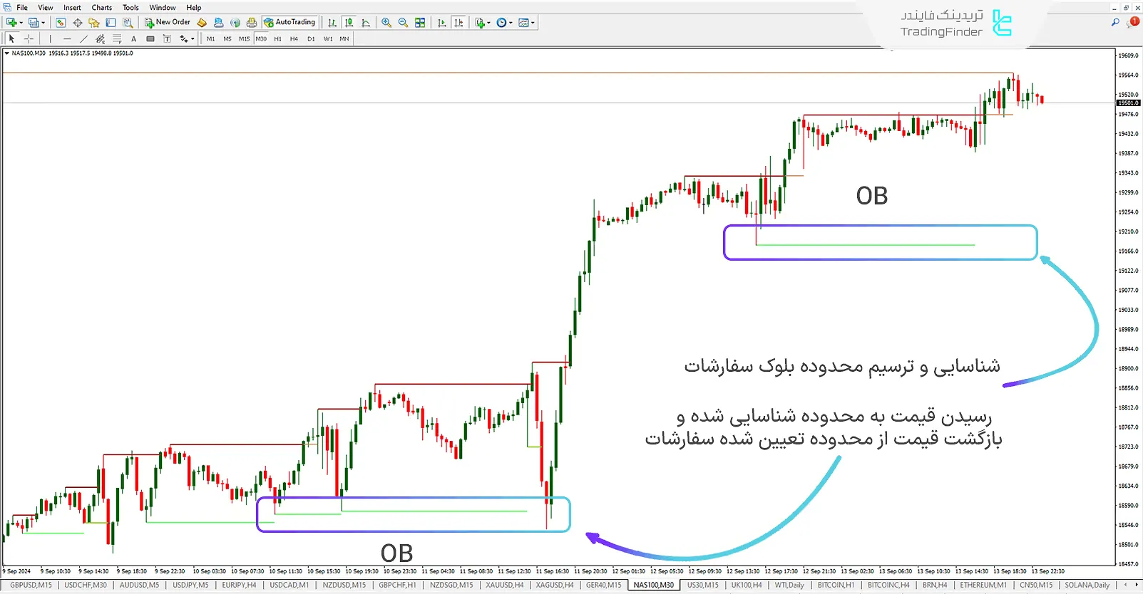 دانلود اندیکاتور بلوک سفارشات (Order Block) ویژه ICT و پول هوشمند برای متاتریدر 4 - رایگان - [تریدینگ فایندر] 1