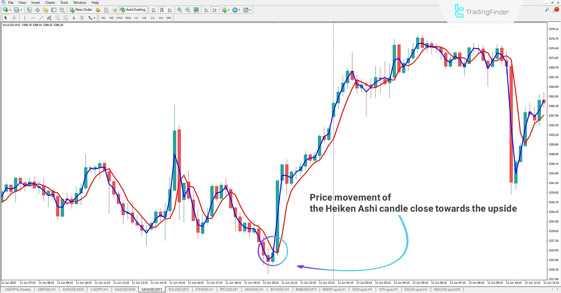 Heiken Ashi Real Indicator for MetaTrader 4 Download 1