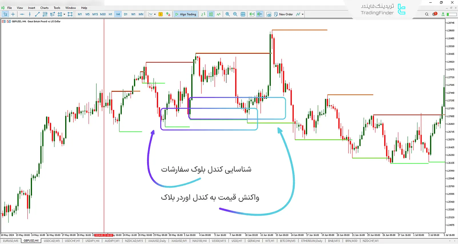 دانلود اندیکاتور بلوک سفارشات (Order Block) ویژه ICT و پول هوشمند برای متاتریدر 5 - رایگان - [تریدینگ فایندر] 1