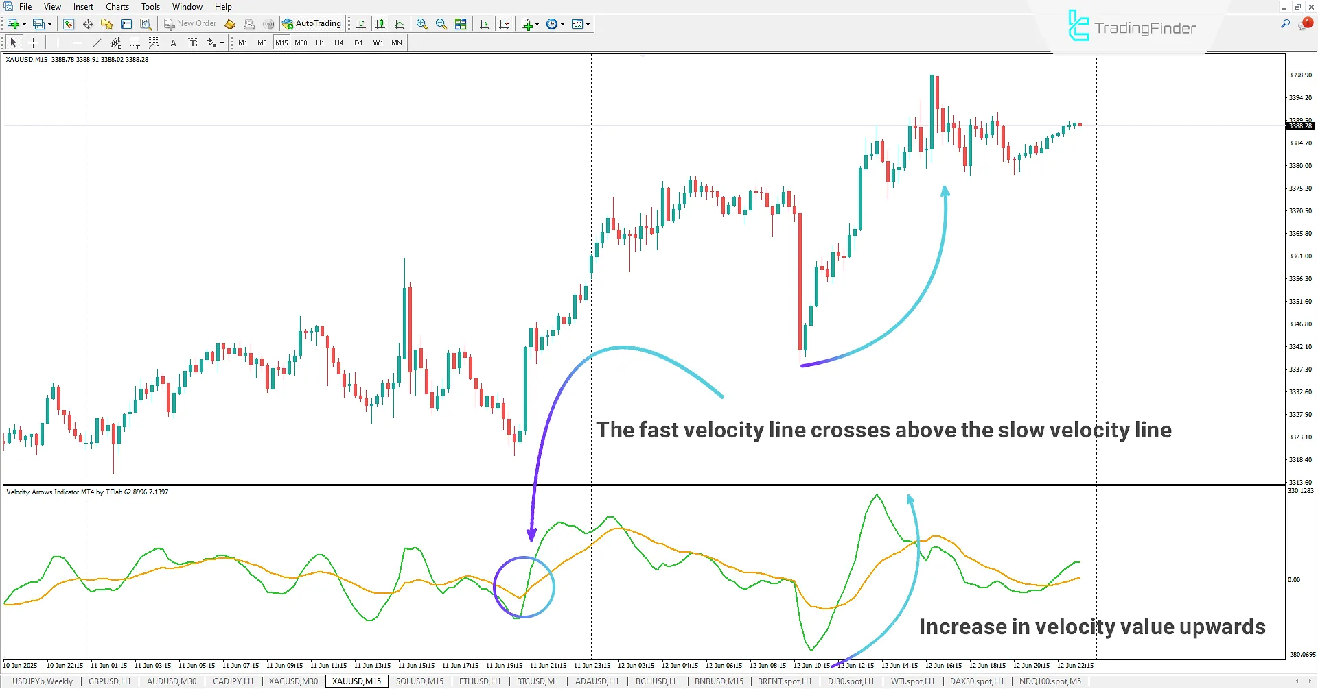 Velocity Arrows Indicator in MetaTrader 4 Download 1