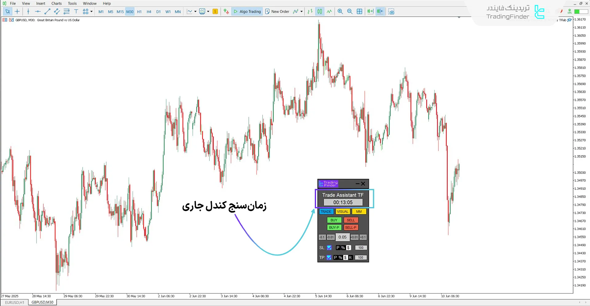 زمانسنج کندل جاری در پنل اصلی