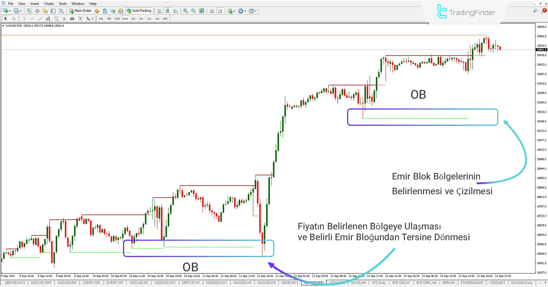 Boğa Order Block (OB)