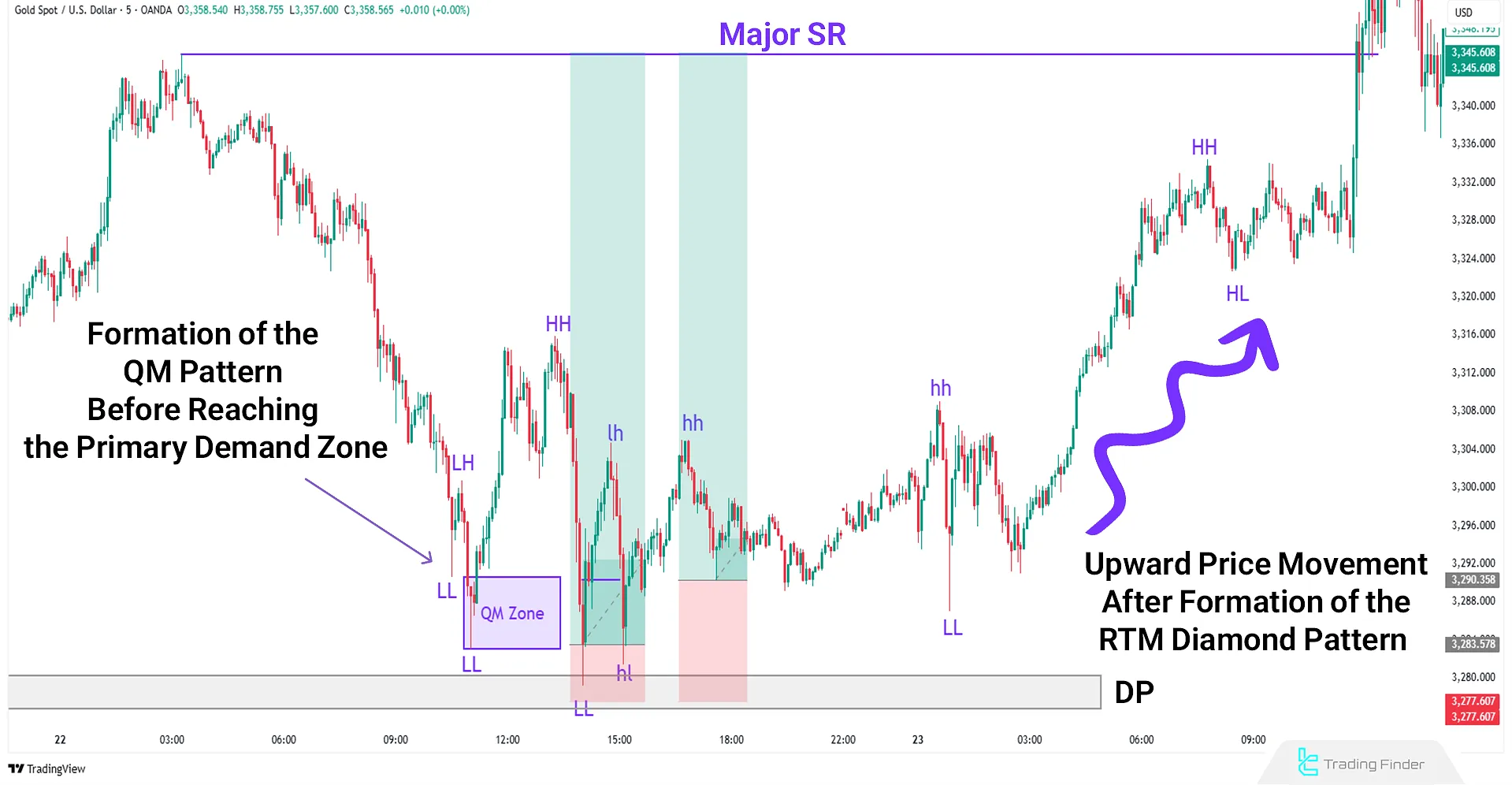 Diamond-pattern trade example