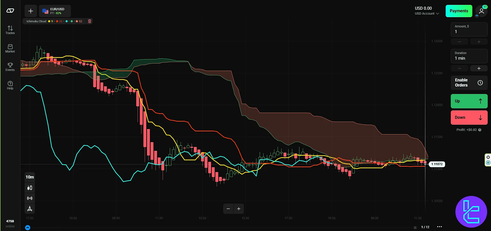 2D strategy using triple SMA crossover (50/100/200) on OlympTrade