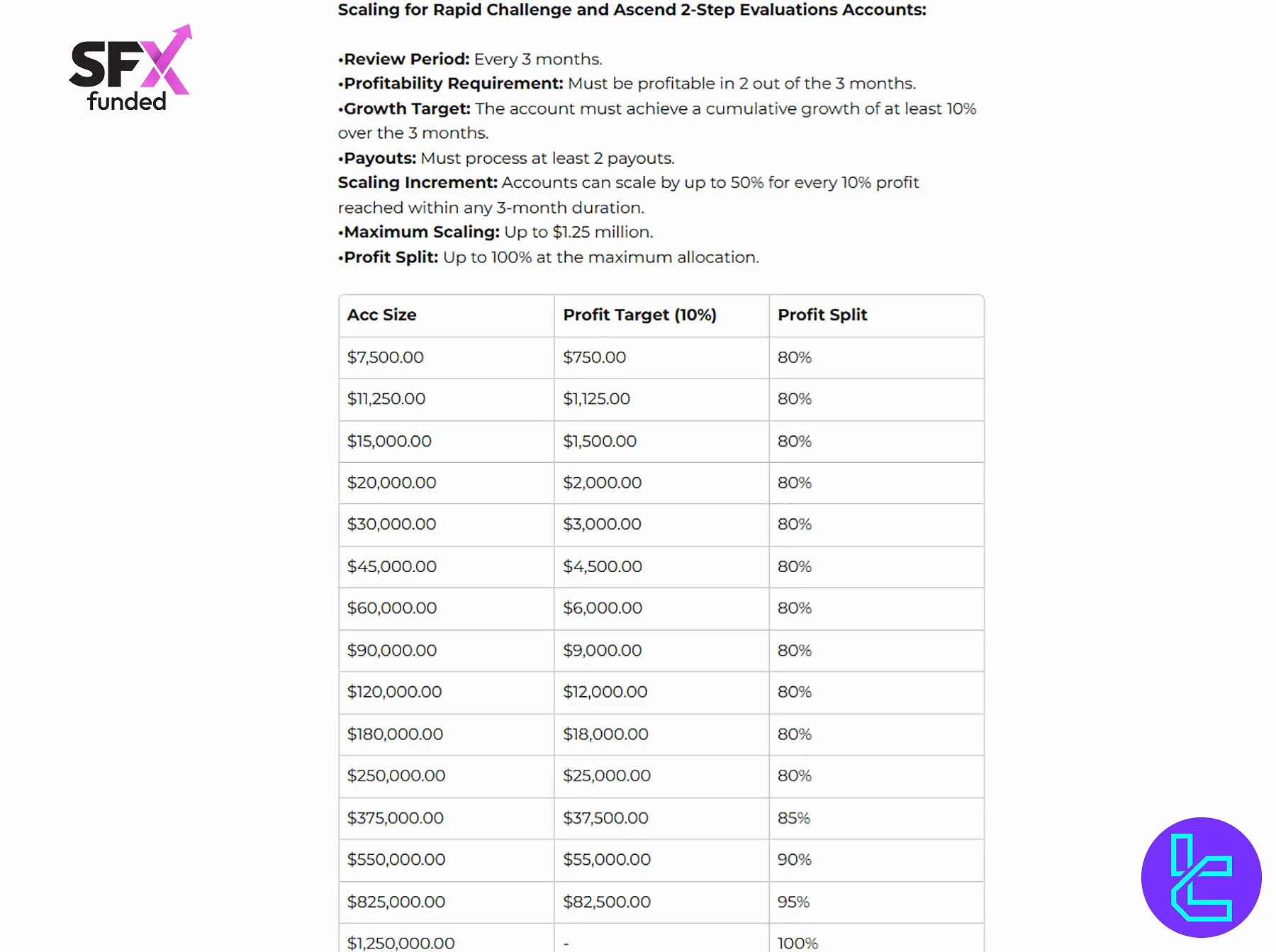 SFX Funded Rapid Challenge Profit Split
