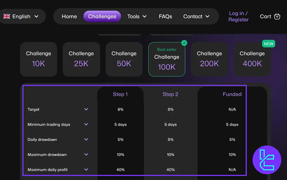 WeGetFunded Challenge Rules