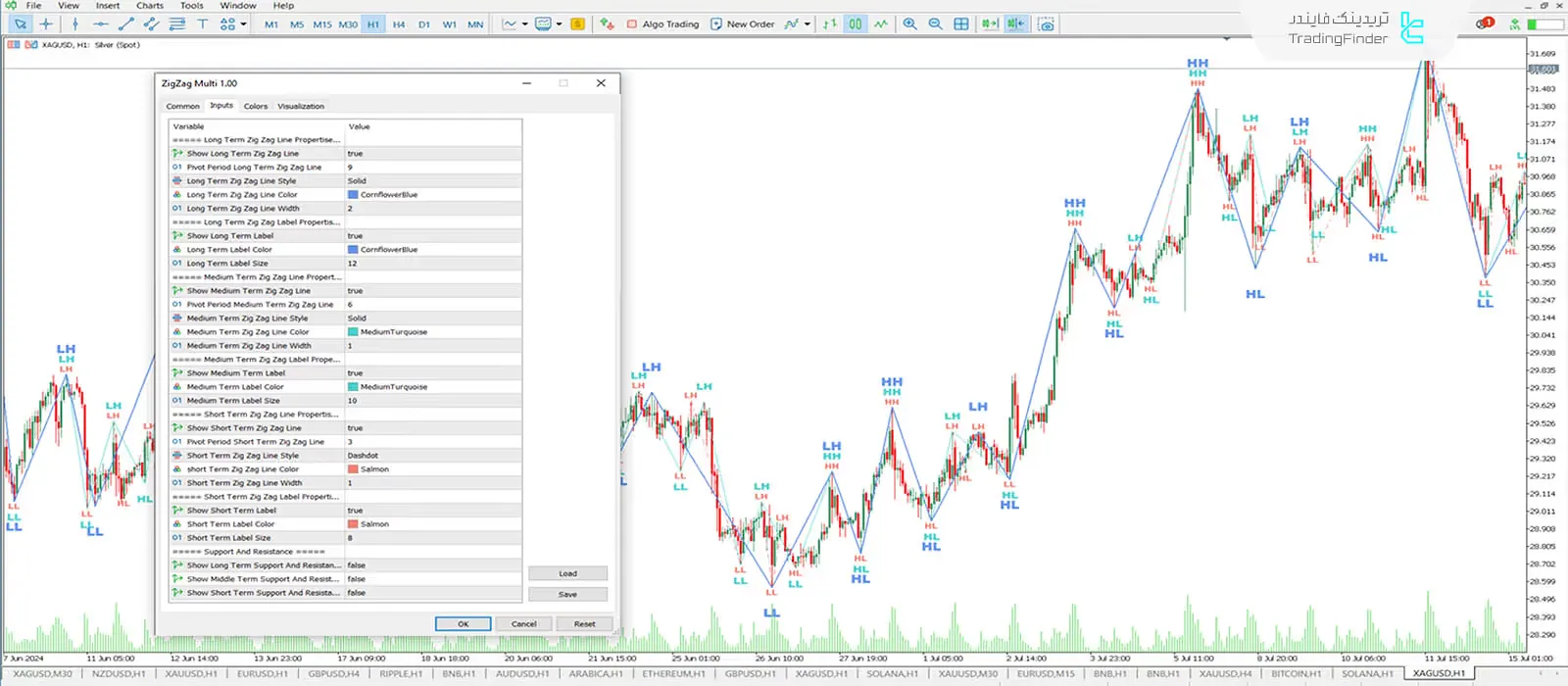 دانلود اندیکاتور مولتی زیگزاگ (zig zag multi) در متاتریدر 5 - رایگان - [تریدینگ فایندر] 3