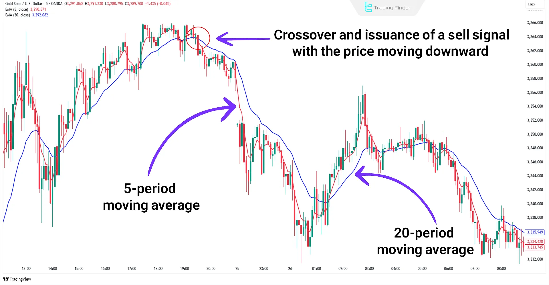 Example of a sell signal using exponential moving averages