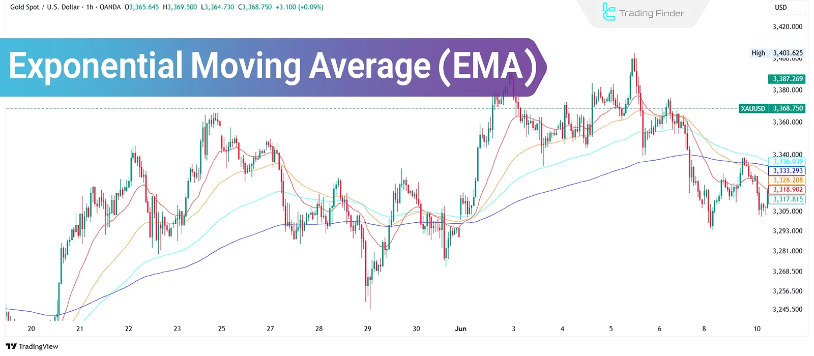 Exponential Moving Average