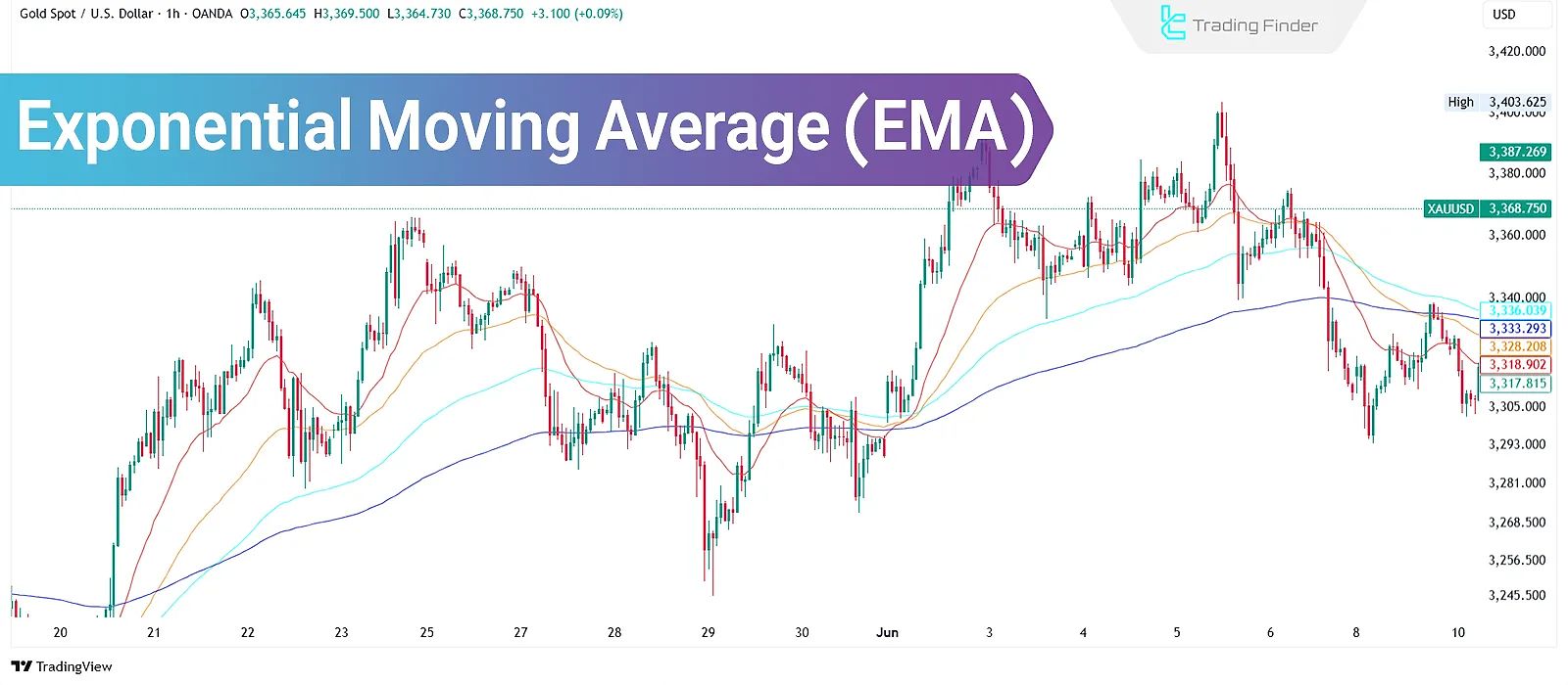 Exponential Moving Average (EMA): How to Use and Best Settings