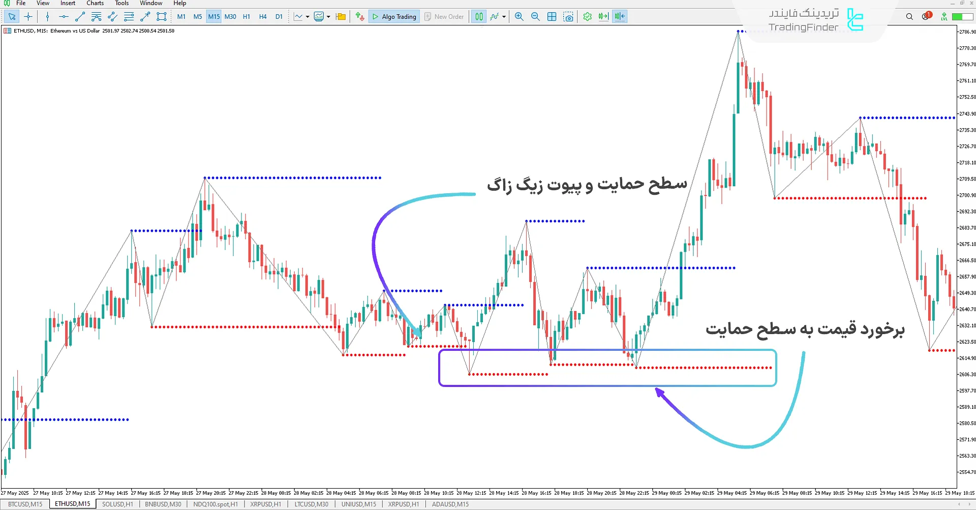 دانلود اندیکاتور سه‌گانه زیگ زاگ (ZigZag Triad) در متاتریدر 5 - دانلود 1
