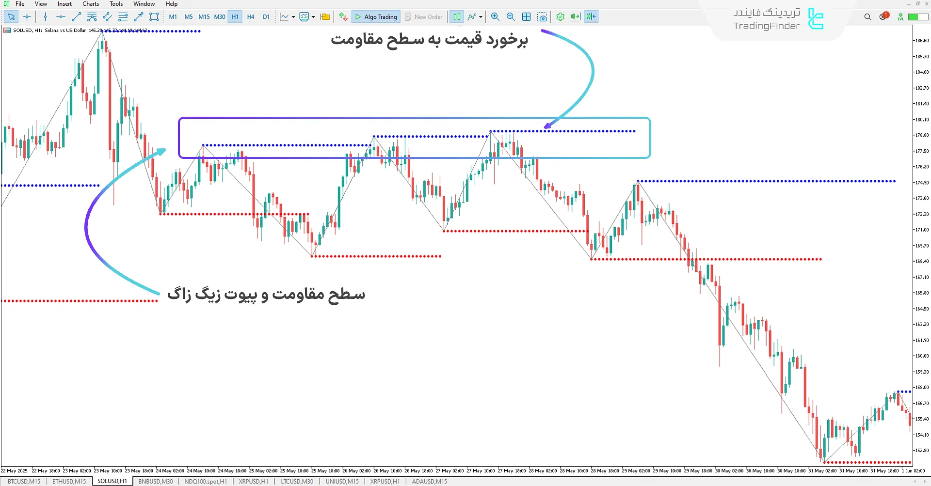 دانلود اندیکاتور سه‌گانه زیگ زاگ (ZigZag Triad) در متاتریدر 5 - دانلود 2