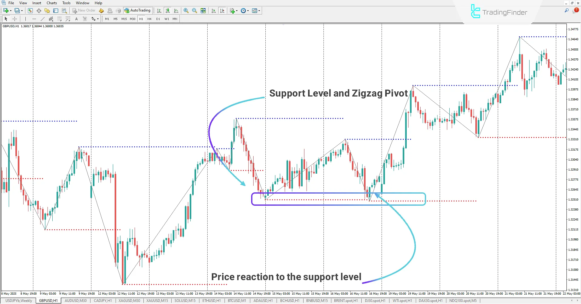 ZigZag Triad Indicator for MetaTrader 4 Download - [TradingFinder] 1