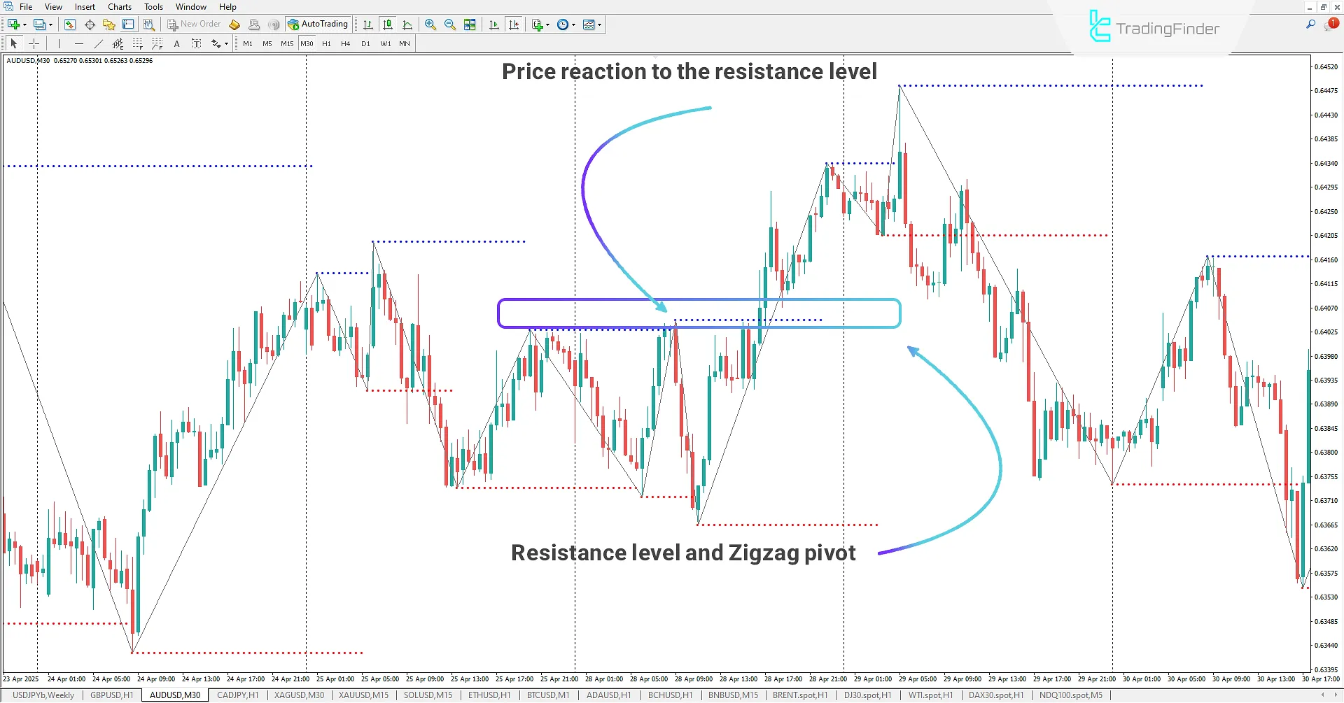 ZigZag Triad Indicator for MetaTrader 4 Download - [TradingFinder] 2
