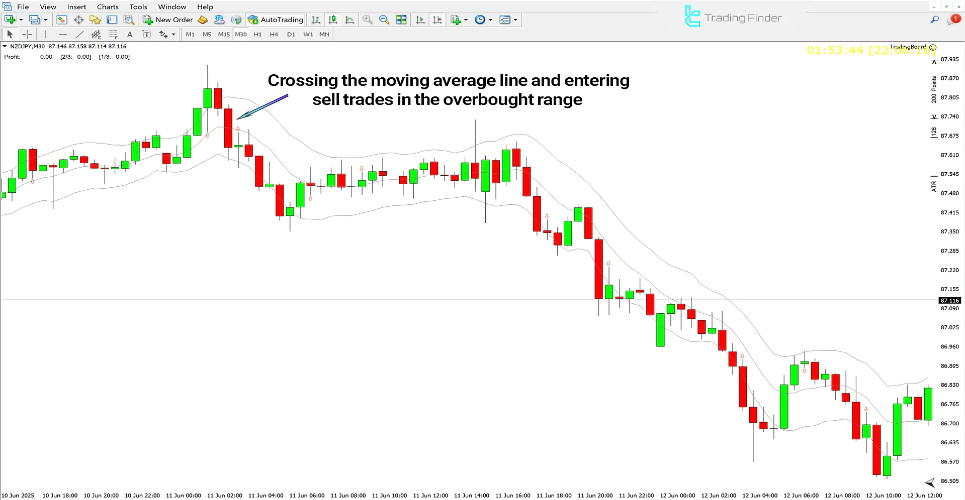Uptrend condition analysis with Keltner Channels Indicator