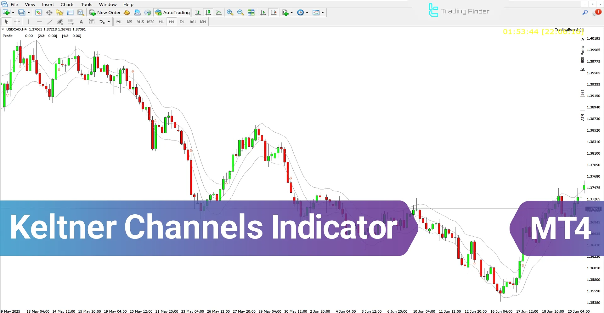 Keltner Channels Indicator for MT4 – [TradingFinder] - Download