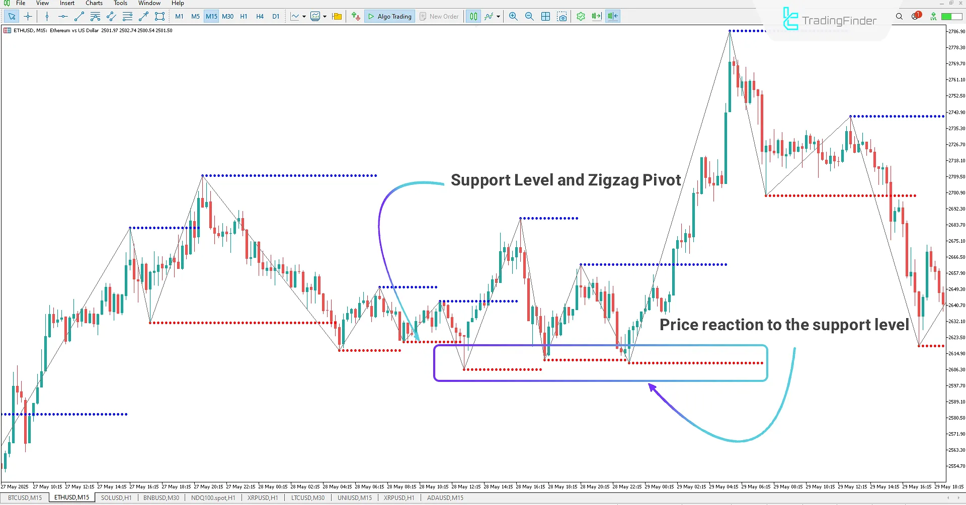 ZigZag Triad Indicator for MetaTrader 5 Download - [TradingFinder] 1