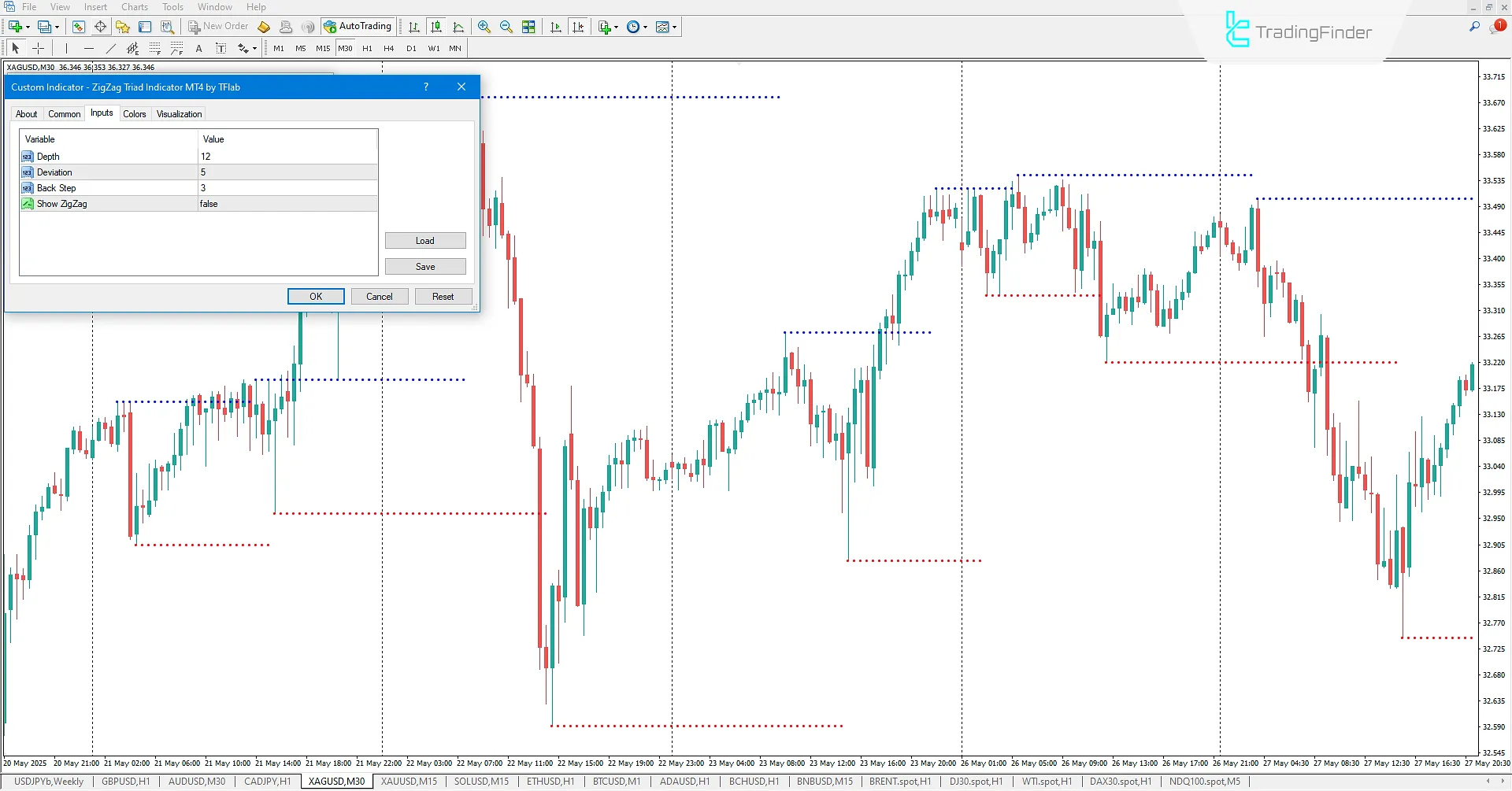 ZigZag Triad Göstergesi MetaTrader 4’te – Ücretsiz 3