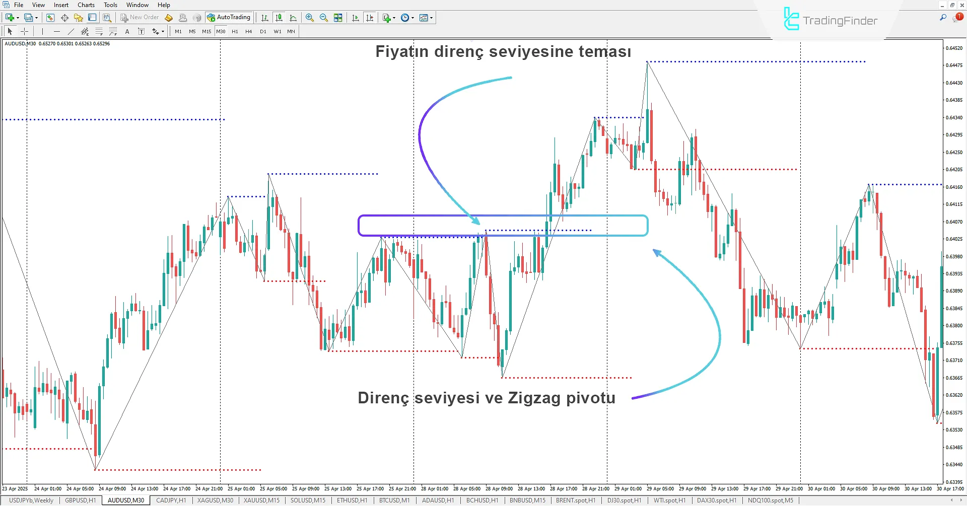 ZigZag Triad Göstergesi MetaTrader 4’te – Ücretsiz 2