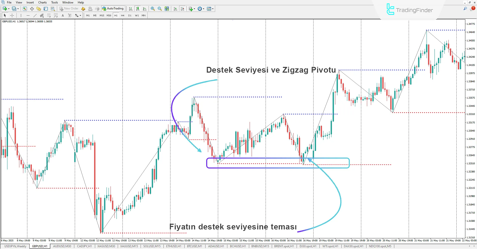 ZigZag Pivot Destek Seviyeleri