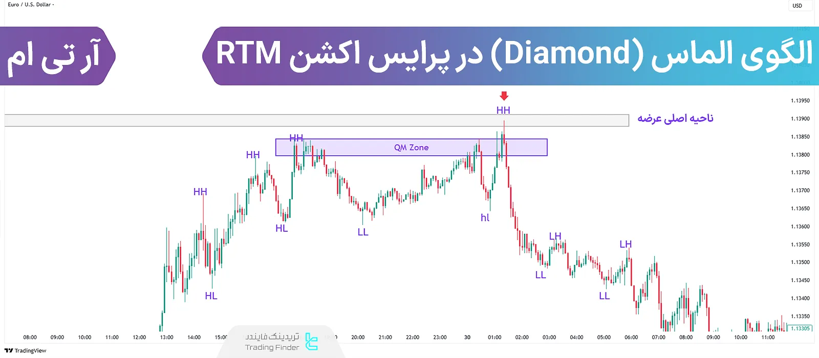 الگوی الماس (Diamond) پرایس اکشن RTM؛ الگوی بازگشتی در سقف و کف‌های اصلی بازار