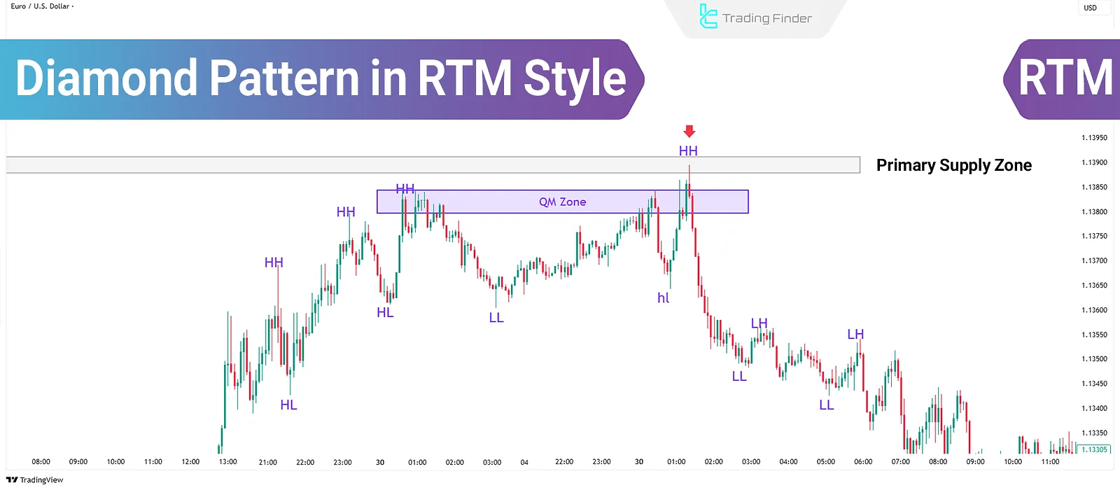 RTM Diamond Pattern; Reversal Formation at Primary Market Highs and Lows