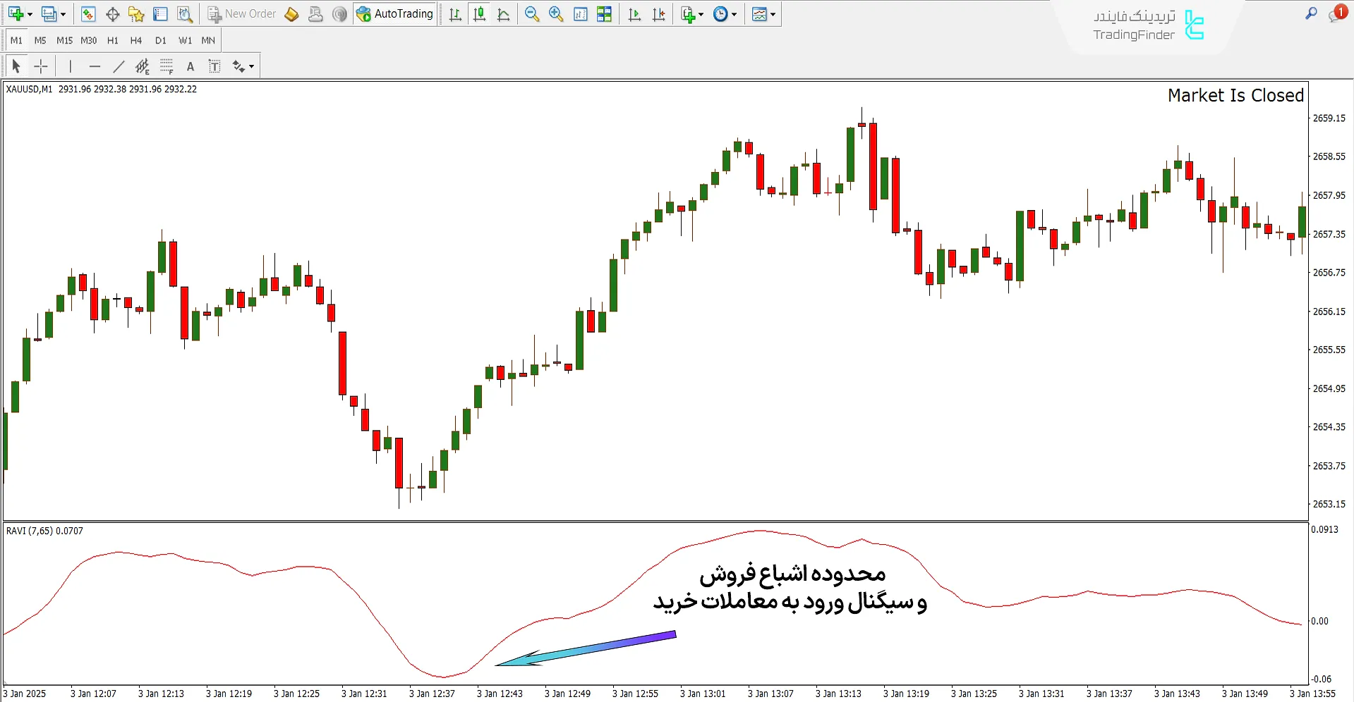 دانلود اندیکاتور RAVI در متاتریدر 4 – [تریدینگ فایندر] - رایگان 1