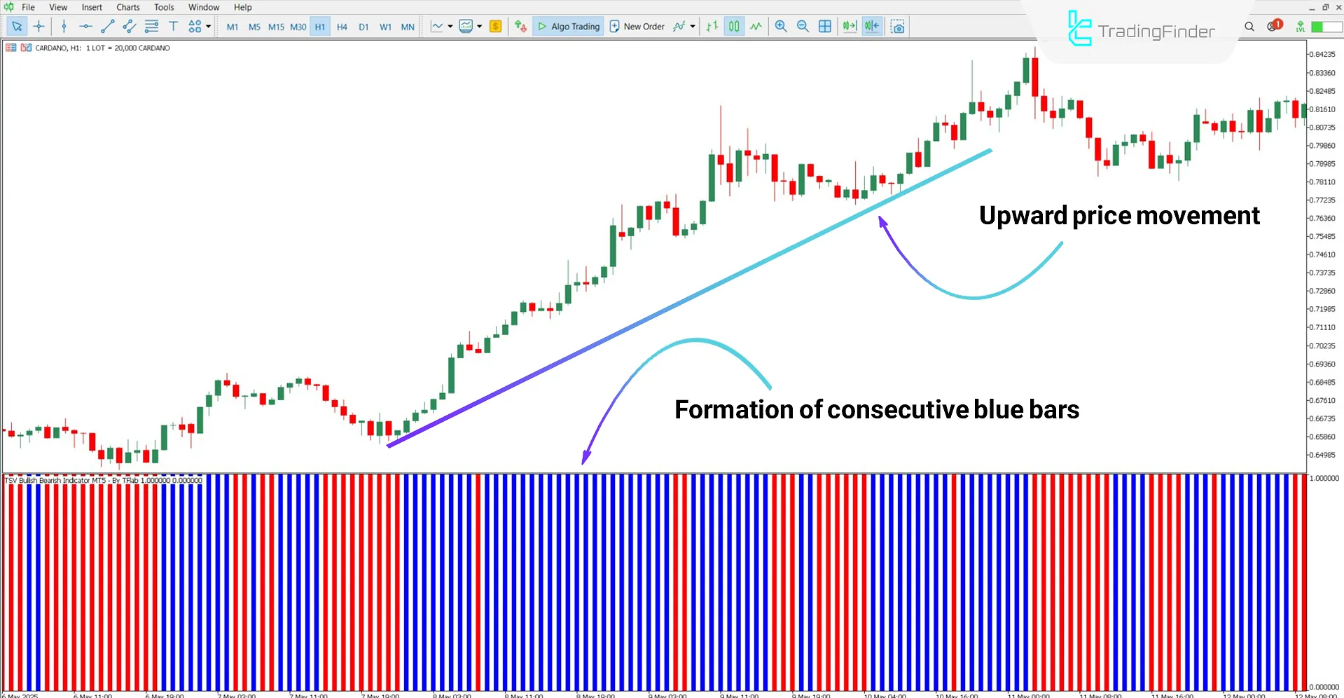 TSV Bullish Bearish Oscillator for MT5 Download – Free – [TFlab] 1