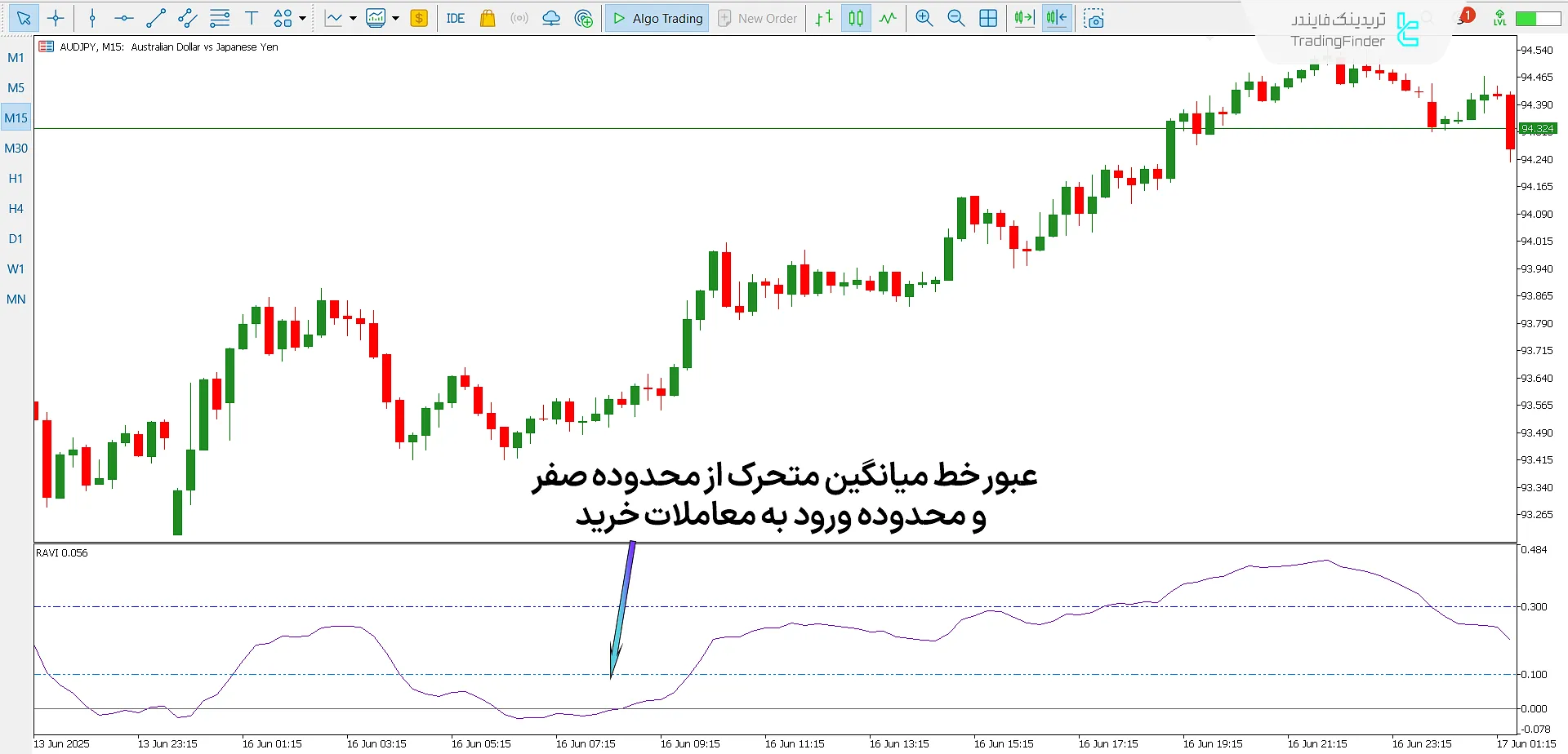 دانلود اندیکاتور RAVI در متاتریدر 5 – [تریدینگ فایندر] - رایگان 1