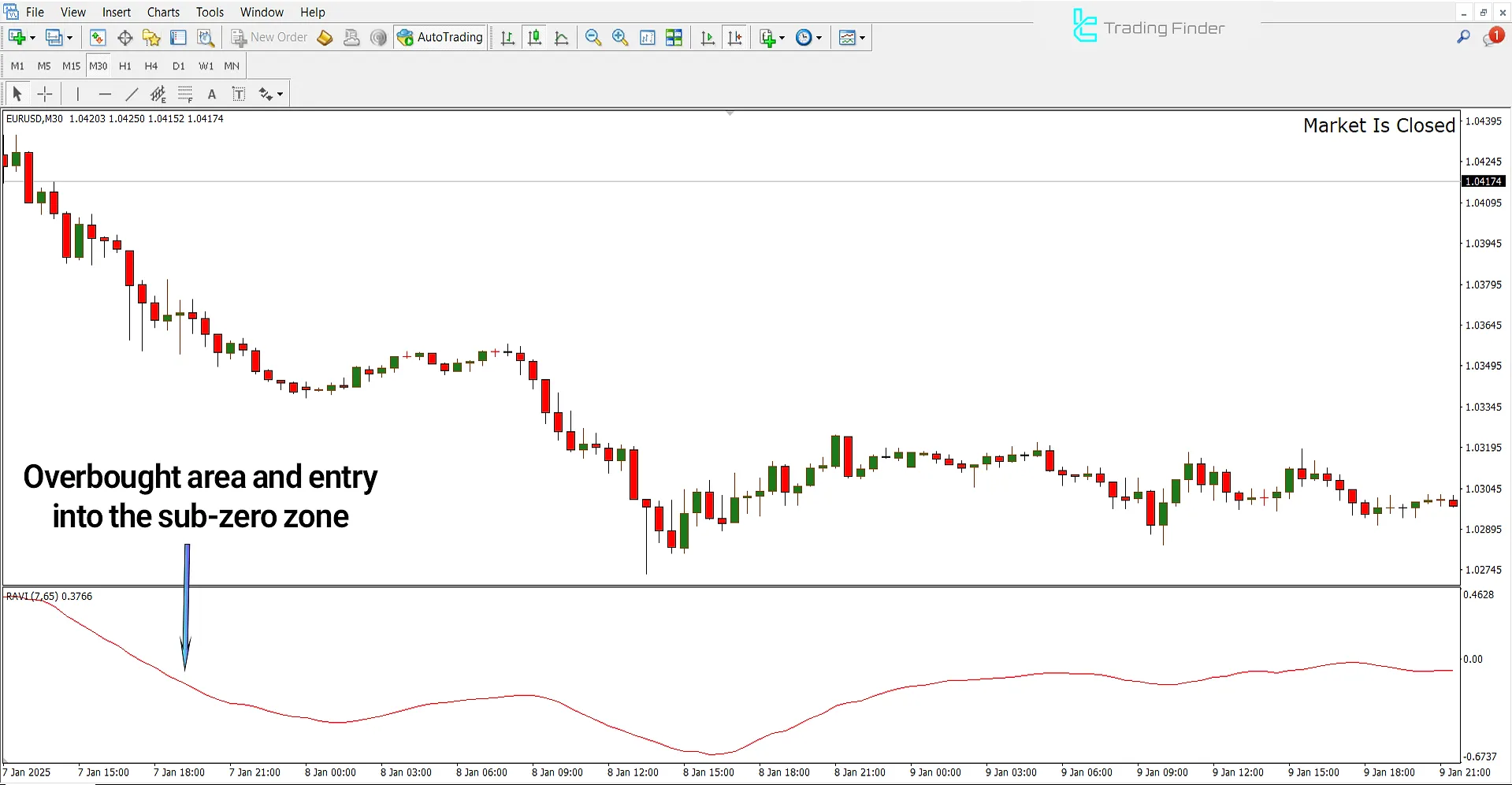 RAVI Indicator for MetaTrader 4 – [TFlab] – Free Download 2