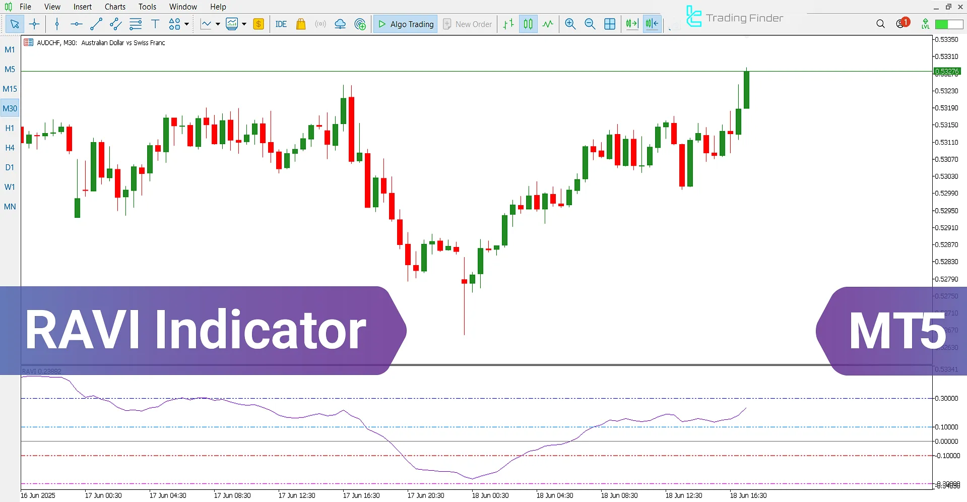 RAVI Indicator for MT5 – [TradingFinder] – Free Download