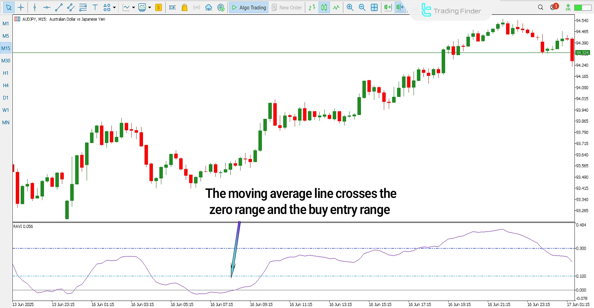 RAVI Indicator for MT5 – [TradingFinder] – Free Download 1