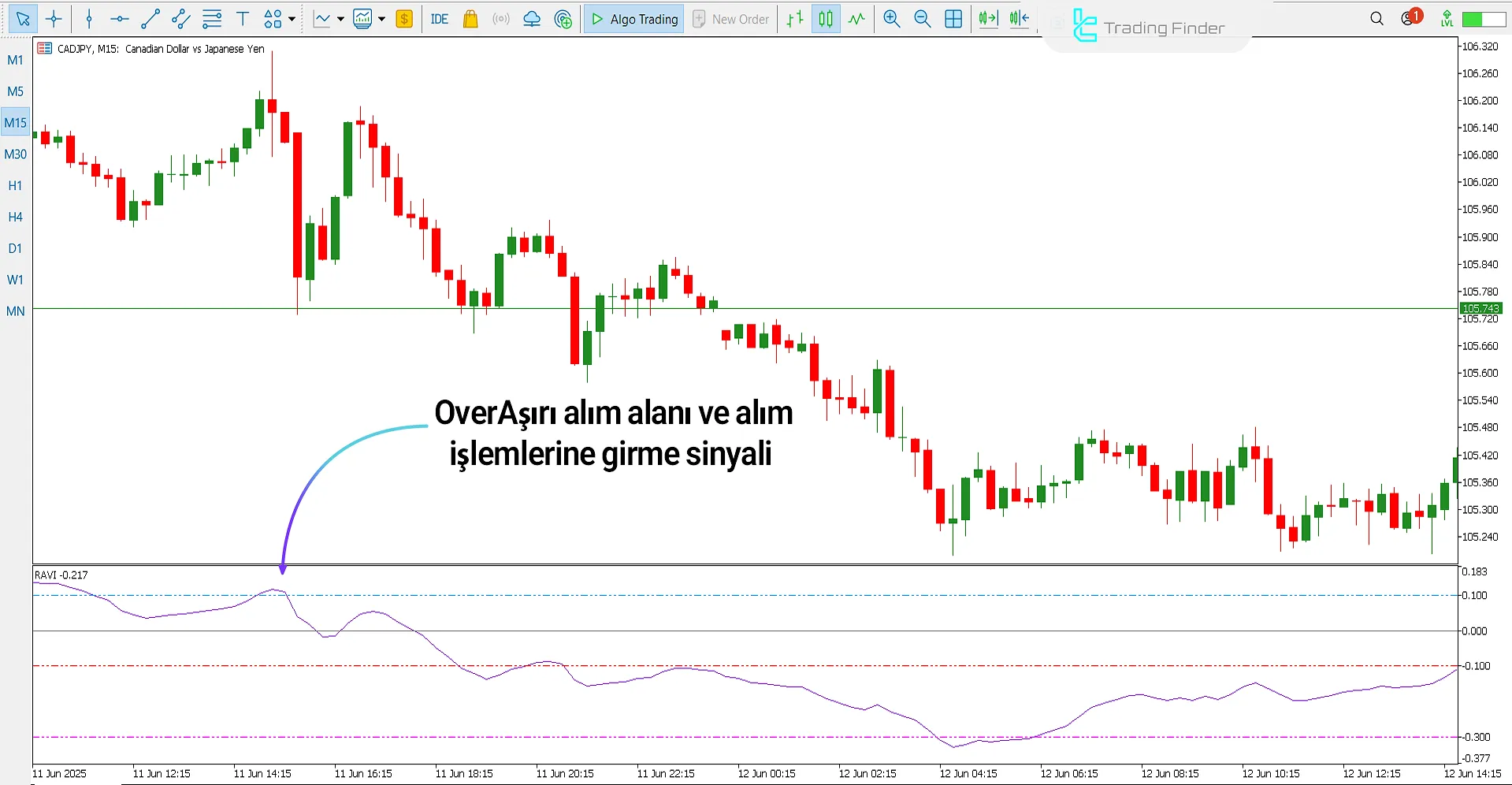 RAVI Göstergesi MetaTrader 5 – [TradingFinder] – Ücretsiz İndirme 2