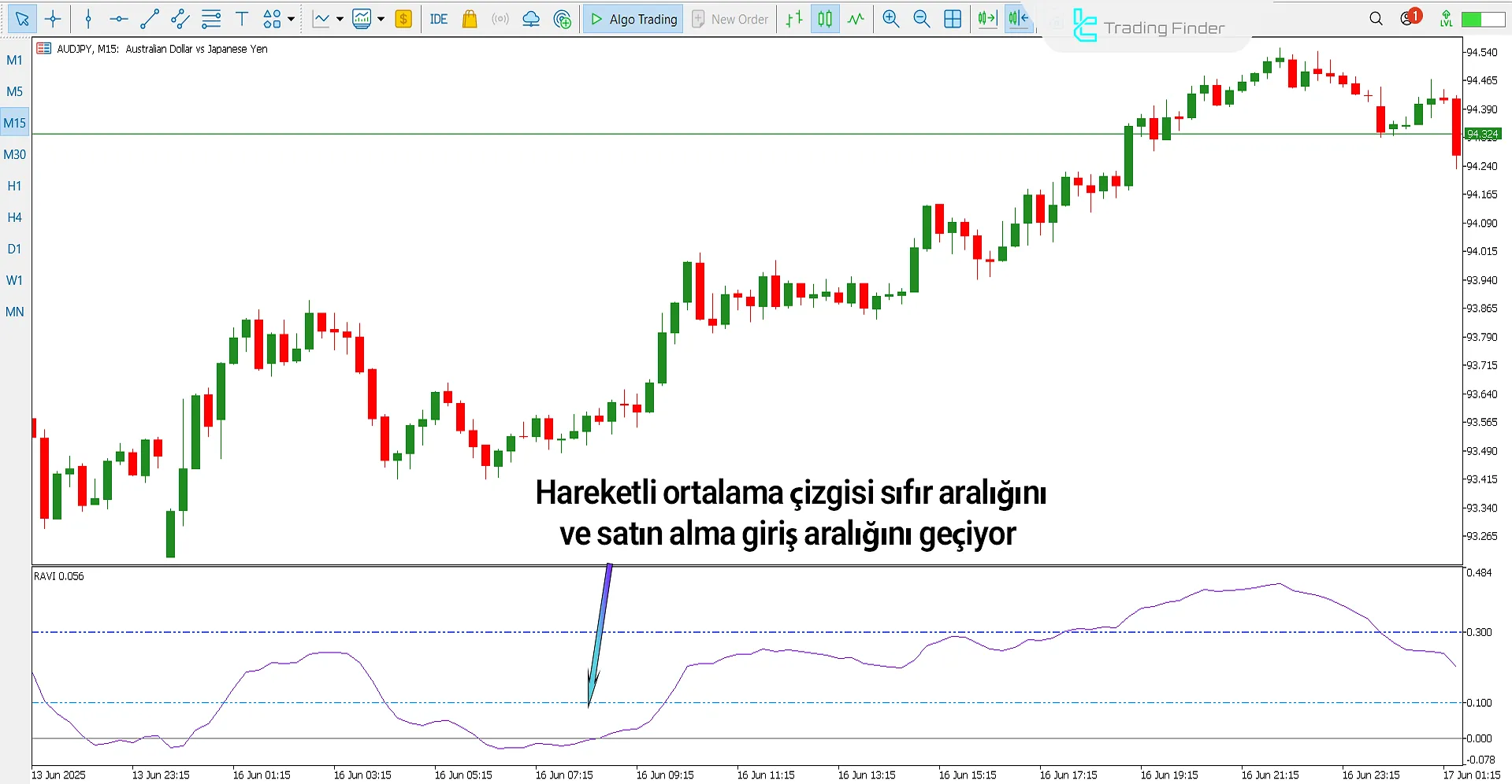 RAVI Göstergesi MetaTrader 5 – [TradingFinder] – Ücretsiz İndirme 1