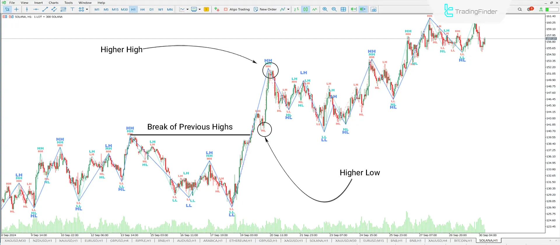 Zigzag Multi indicator for MetaTrader 5 Download - Free - [Trading Finder] 1