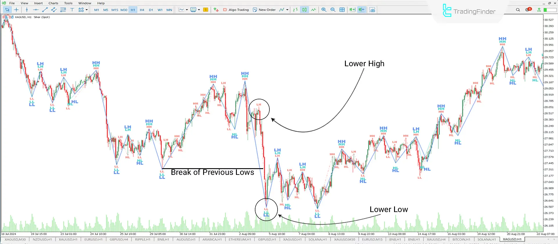 Zigzag Multi indicator for MetaTrader 5 Download - Free - [Trading Finder] 2