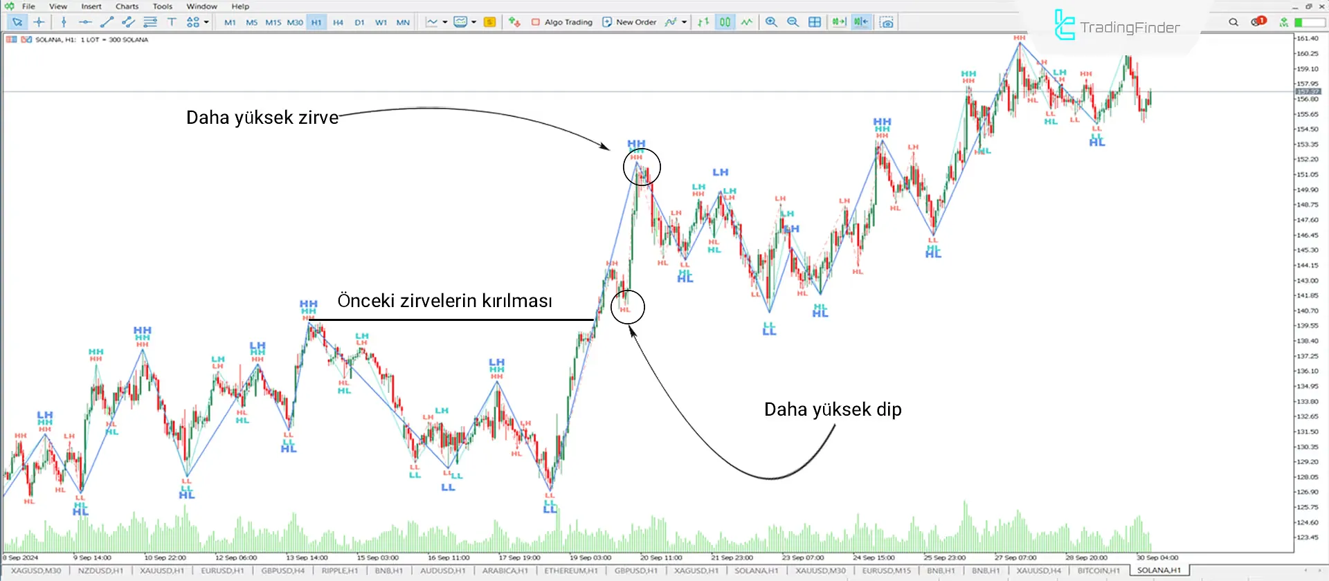 Zigzag Multi indikatörünü indirin MetaTrader 5 için - Ücretsiz - [Trading Finder] 1