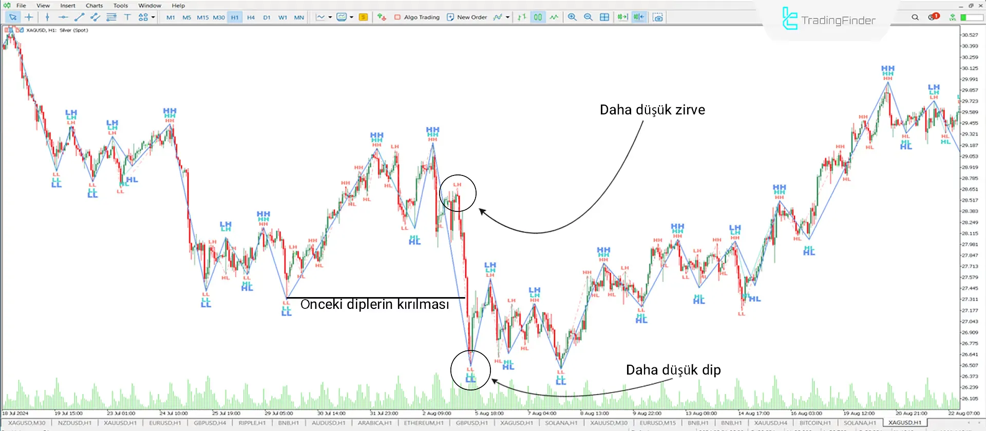 Zigzag Multi indikatörünü indirin MetaTrader 5 için - Ücretsiz - [Trading Finder] 2