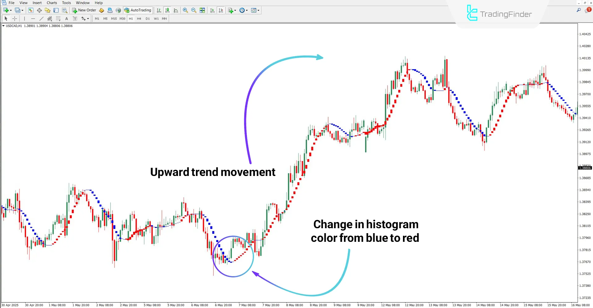 I-Sadukey Indicator for MT4 Download – Free – [TradingFinder] 1
